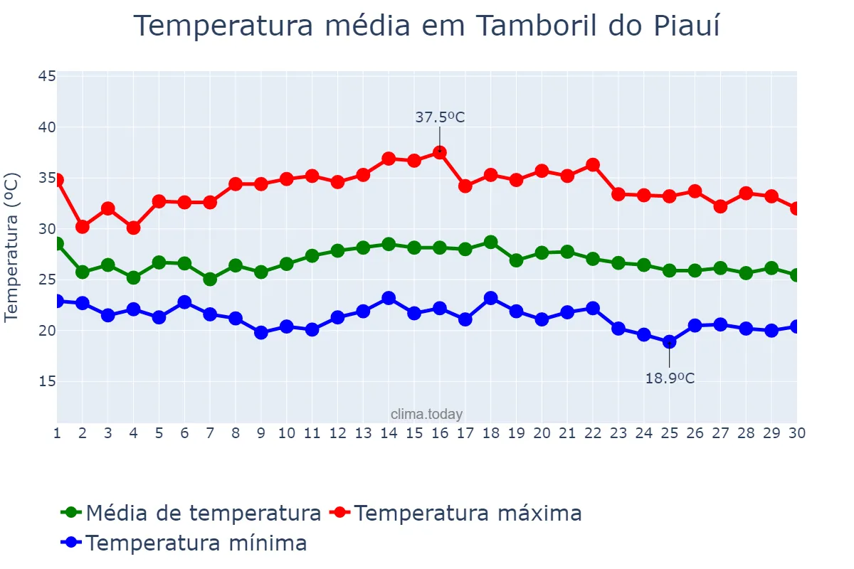 Temperatura em novembro em Tamboril do Piauí, PI, BR