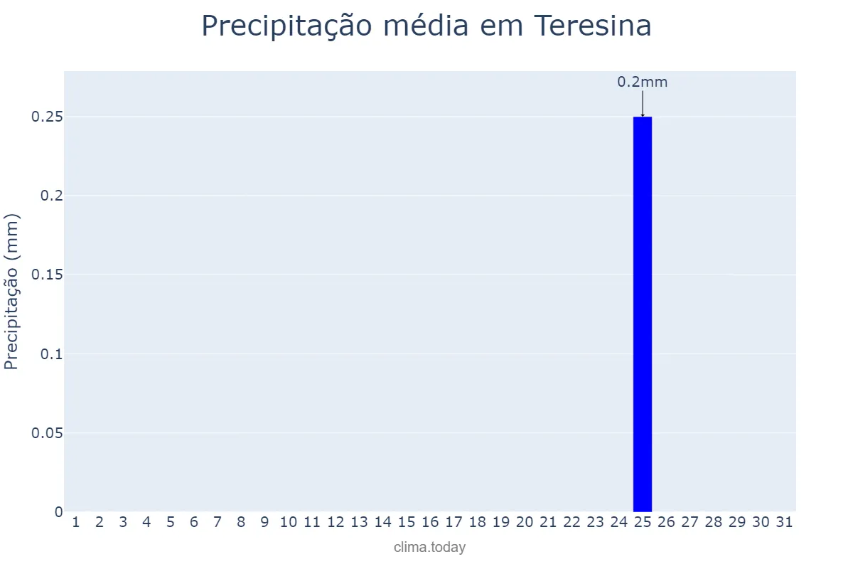 Precipitação em agosto em Teresina, PI, BR