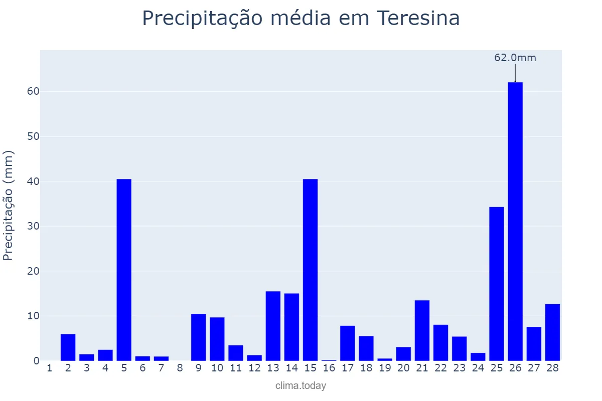 Precipitação em fevereiro em Teresina, PI, BR