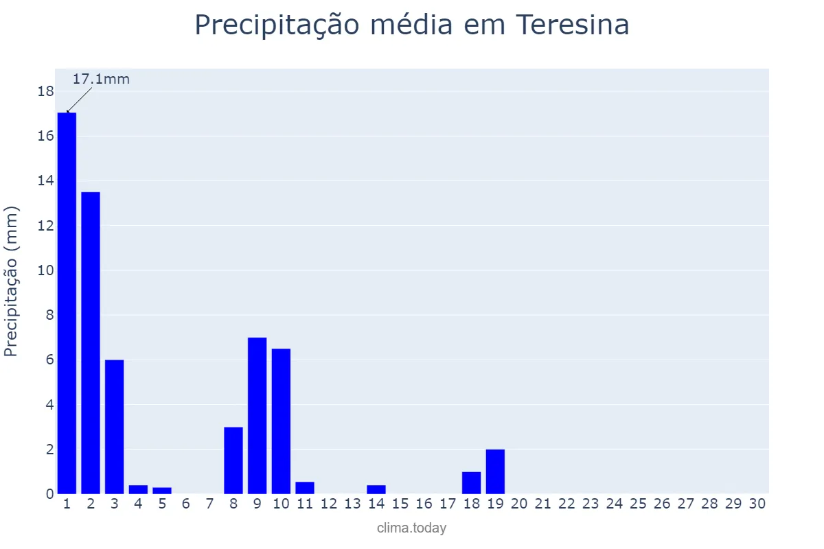 Precipitação em junho em Teresina, PI, BR