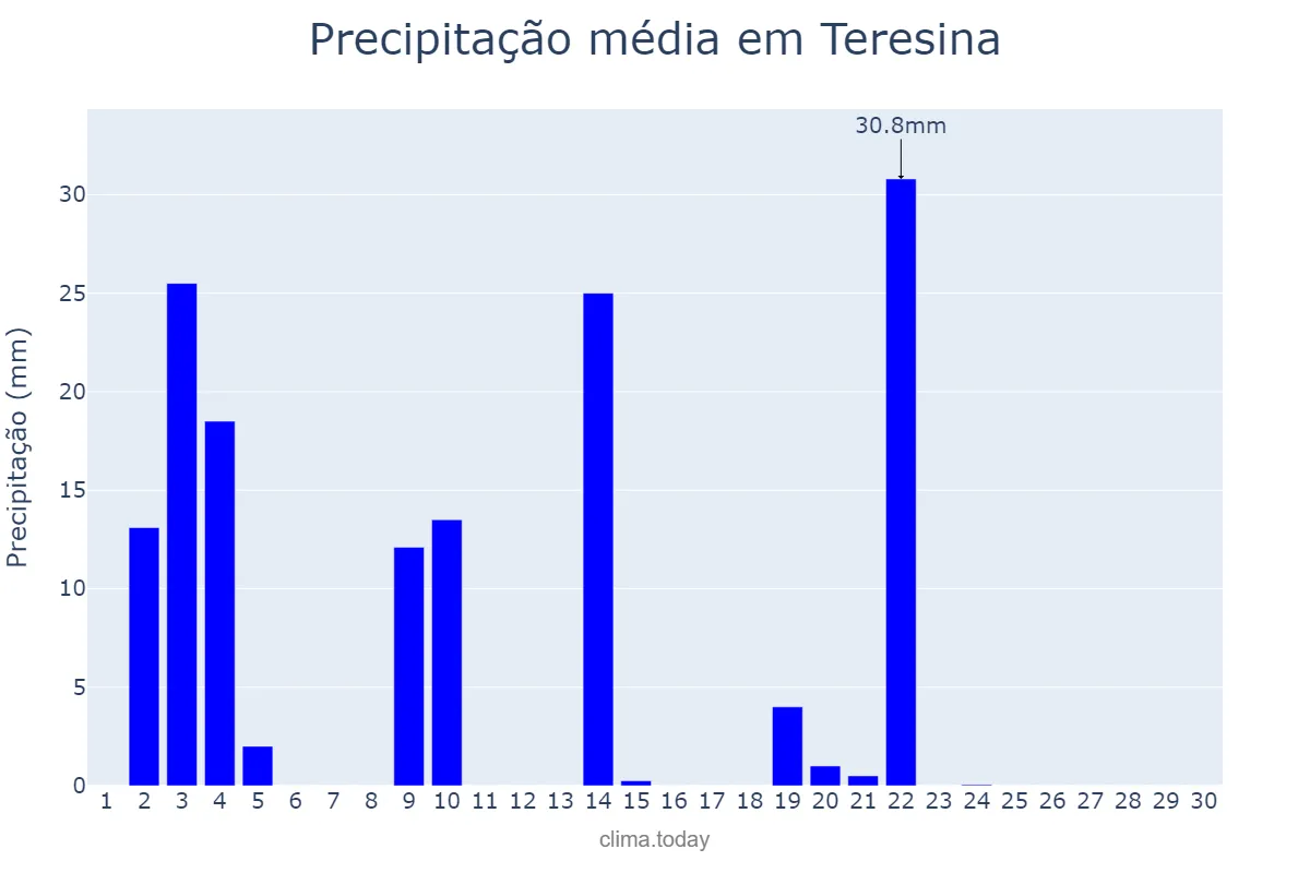 Precipitação em novembro em Teresina, PI, BR