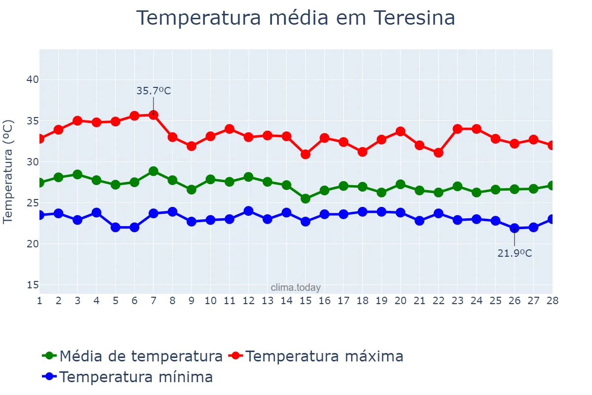 Temperatura em fevereiro em Teresina, PI, BR