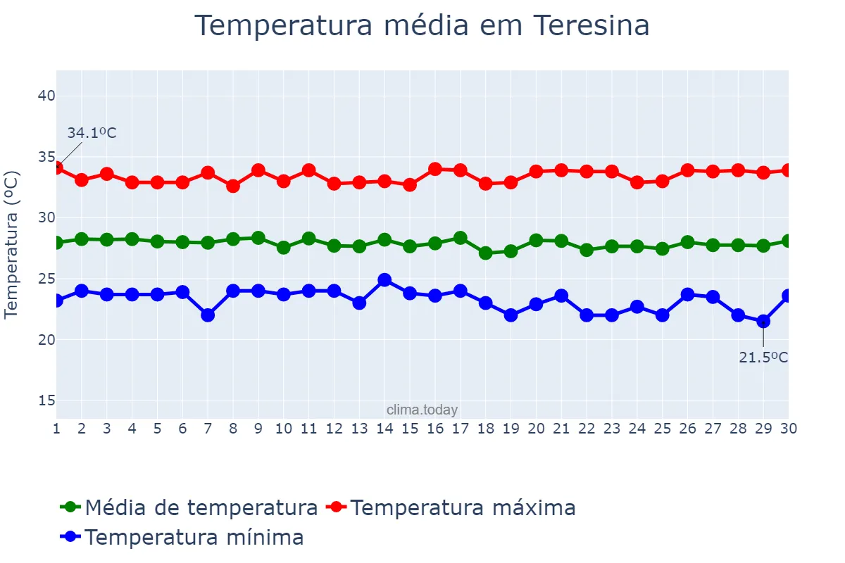 Temperatura em junho em Teresina, PI, BR