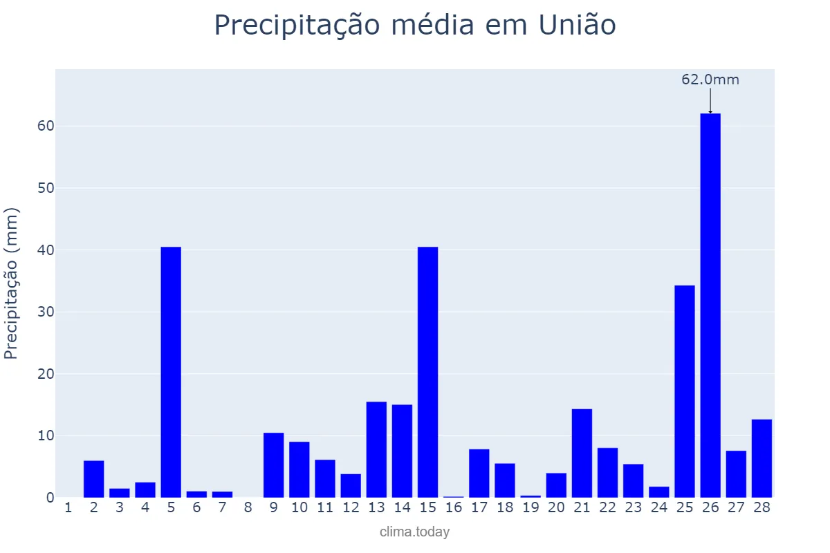 Precipitação em fevereiro em União, PI, BR