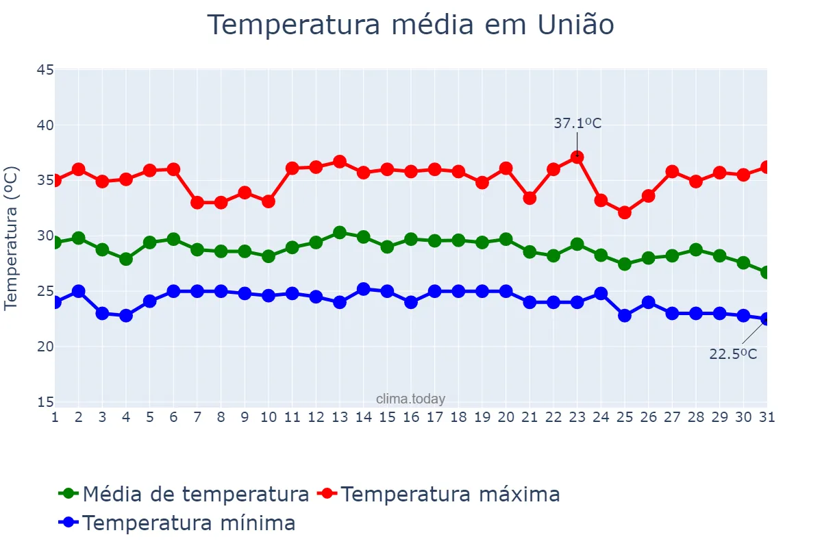 Temperatura em dezembro em União, PI, BR