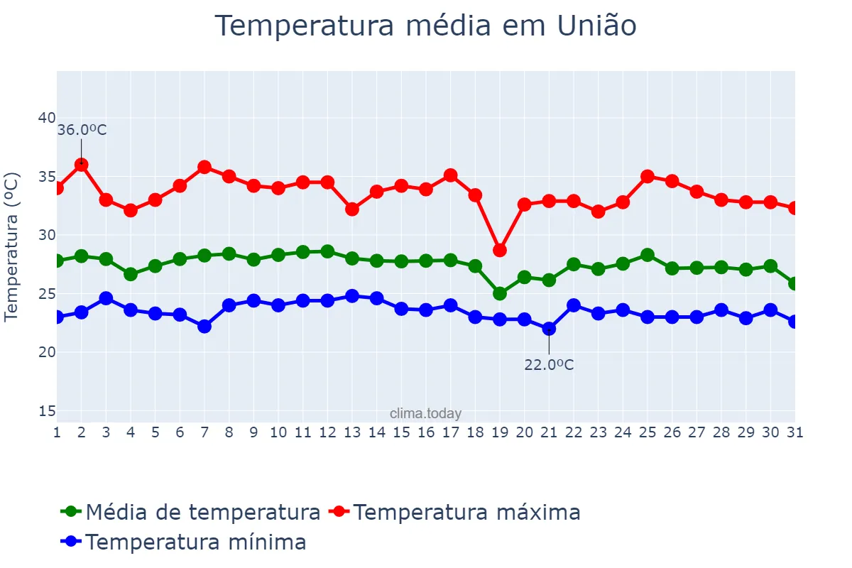 Temperatura em janeiro em União, PI, BR