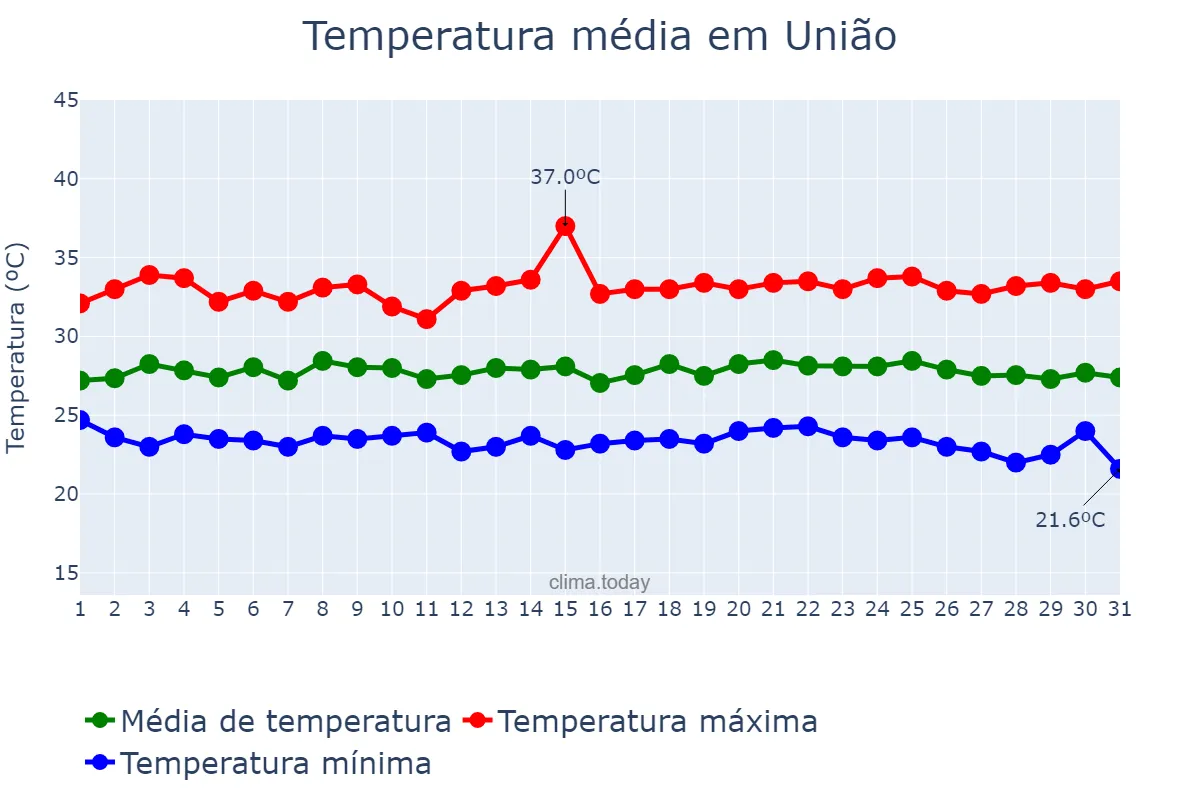 Temperatura em maio em União, PI, BR