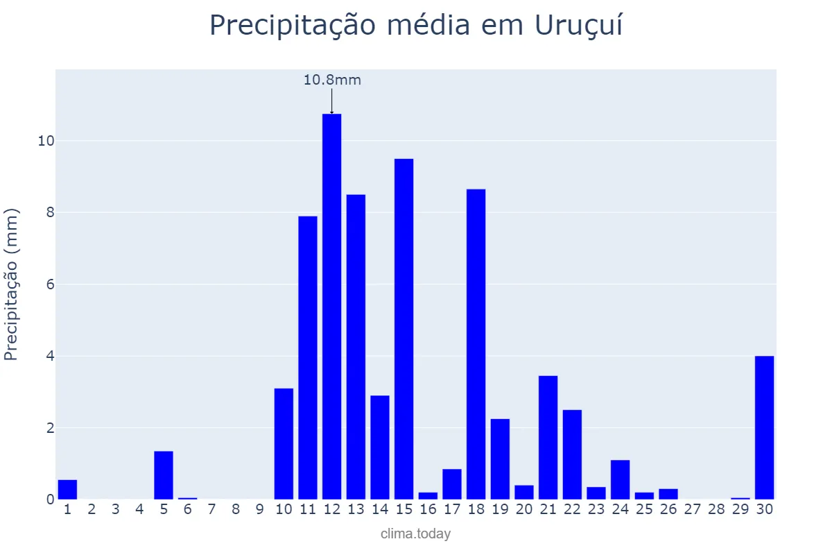 Precipitação em abril em Uruçuí, PI, BR