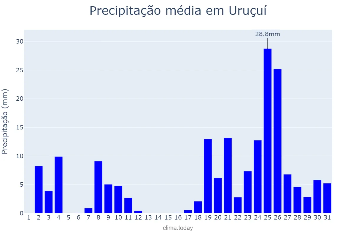Precipitação em dezembro em Uruçuí, PI, BR