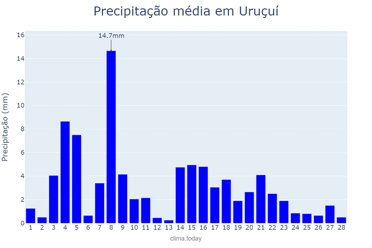 Precipitação em fevereiro em Uruçuí, PI, BR