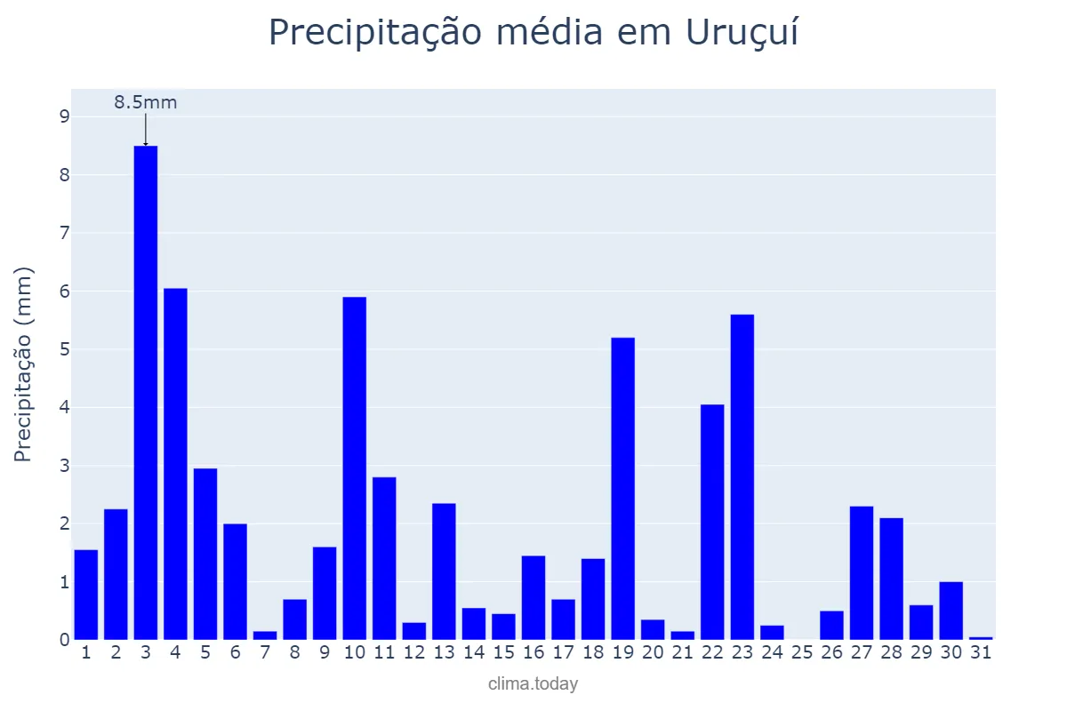 Precipitação em janeiro em Uruçuí, PI, BR
