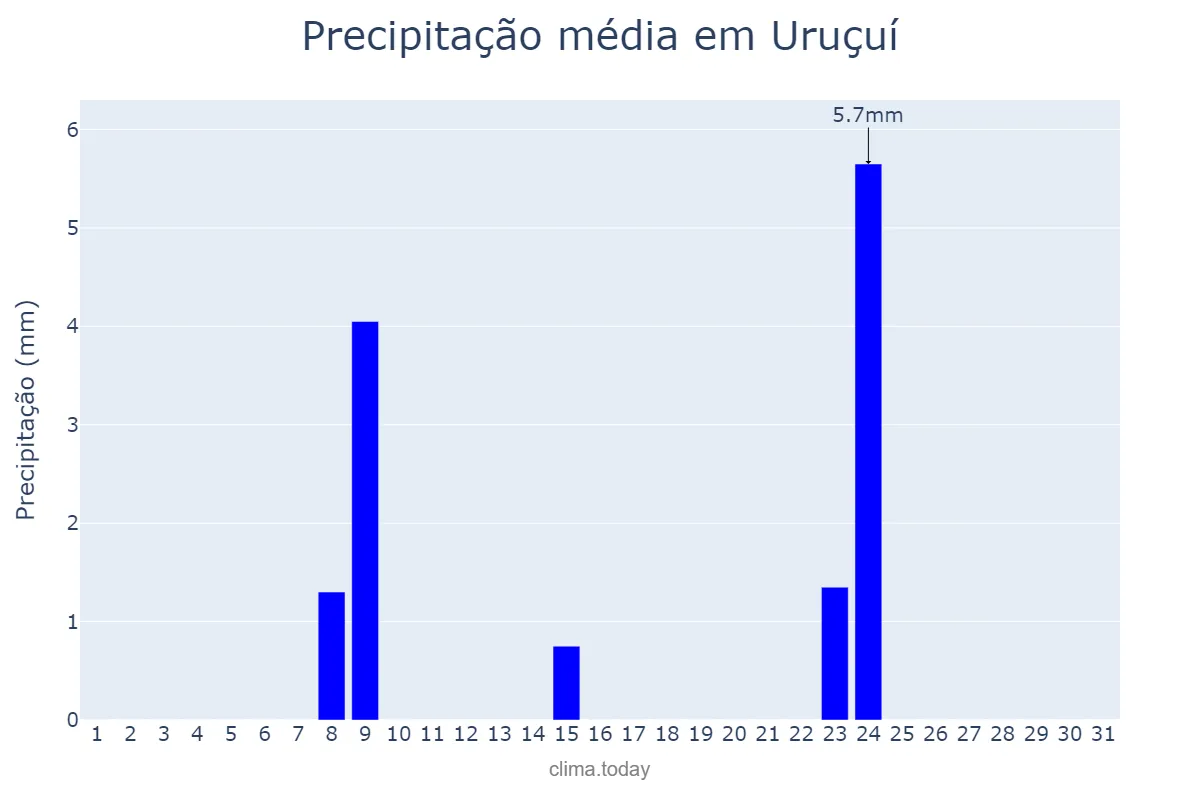 Precipitação em julho em Uruçuí, PI, BR