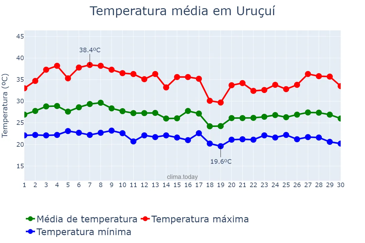 Temperatura em abril em Uruçuí, PI, BR