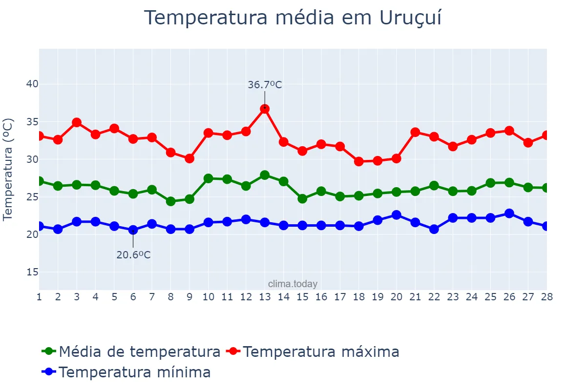 Temperatura em fevereiro em Uruçuí, PI, BR