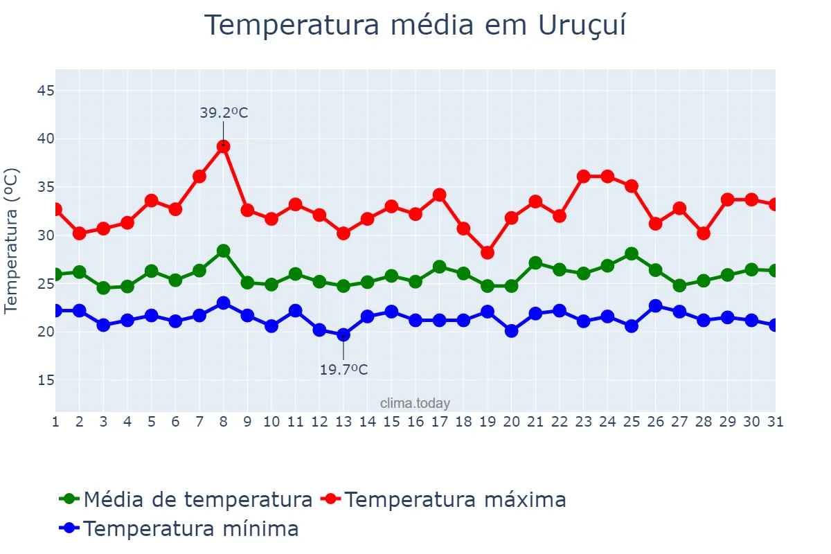 Temperatura em janeiro em Uruçuí, PI, BR