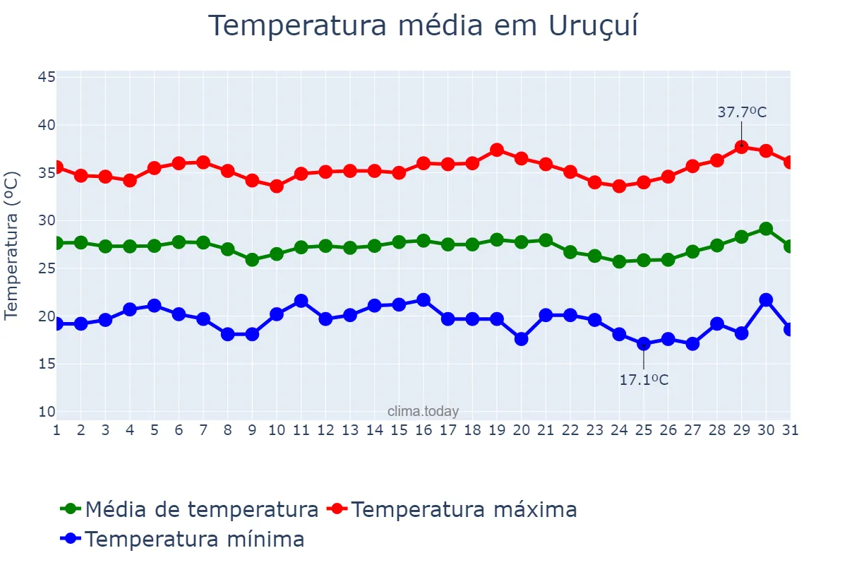 Temperatura em julho em Uruçuí, PI, BR
