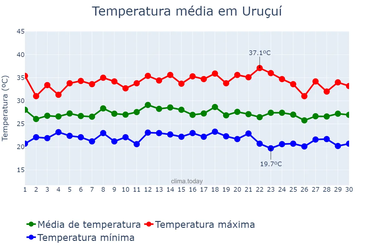 Temperatura em novembro em Uruçuí, PI, BR