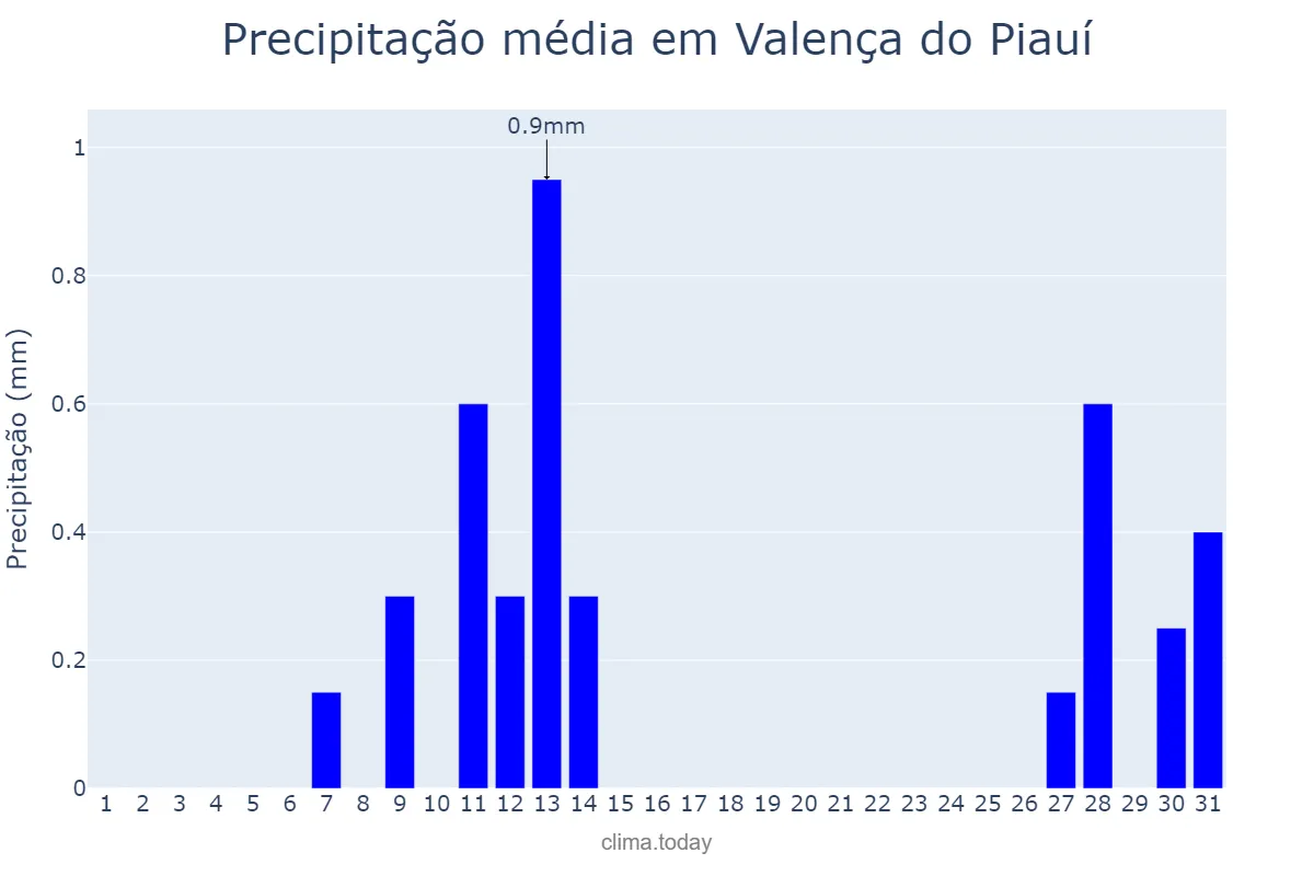 Precipitação em agosto em Valença do Piauí, PI, BR