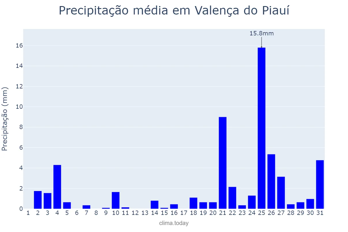 Precipitação em dezembro em Valença do Piauí, PI, BR