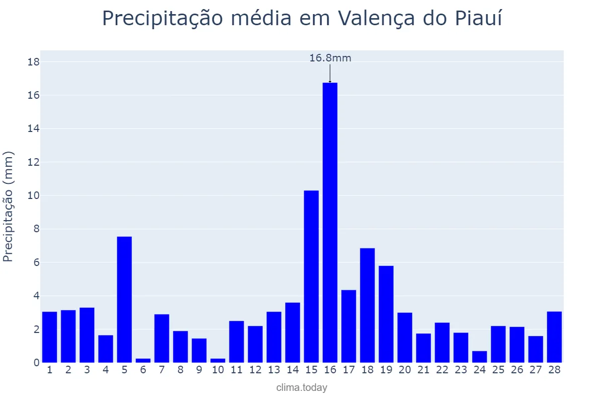 Precipitação em fevereiro em Valença do Piauí, PI, BR