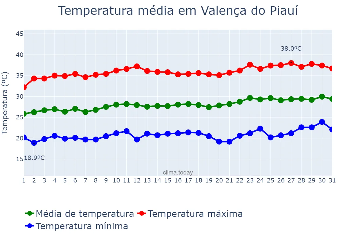 Temperatura em agosto em Valença do Piauí, PI, BR
