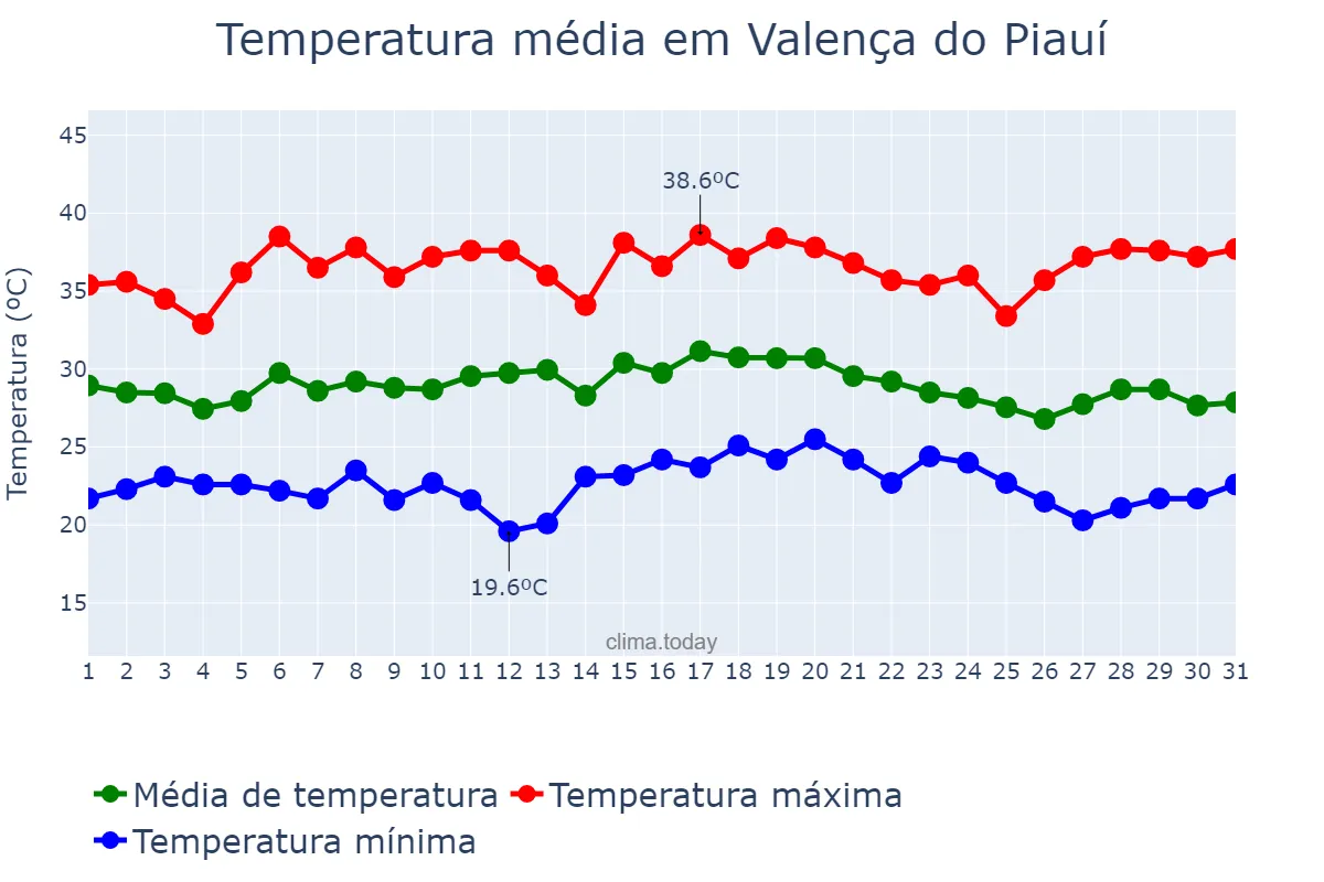 Temperatura em dezembro em Valença do Piauí, PI, BR