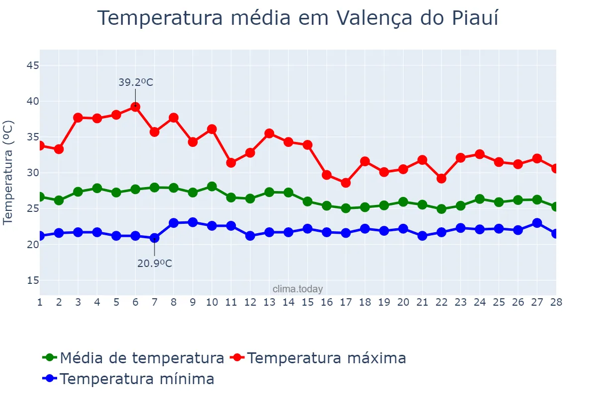 Temperatura em fevereiro em Valença do Piauí, PI, BR