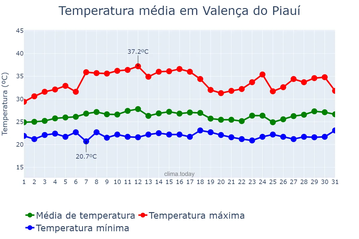 Temperatura em marco em Valença do Piauí, PI, BR