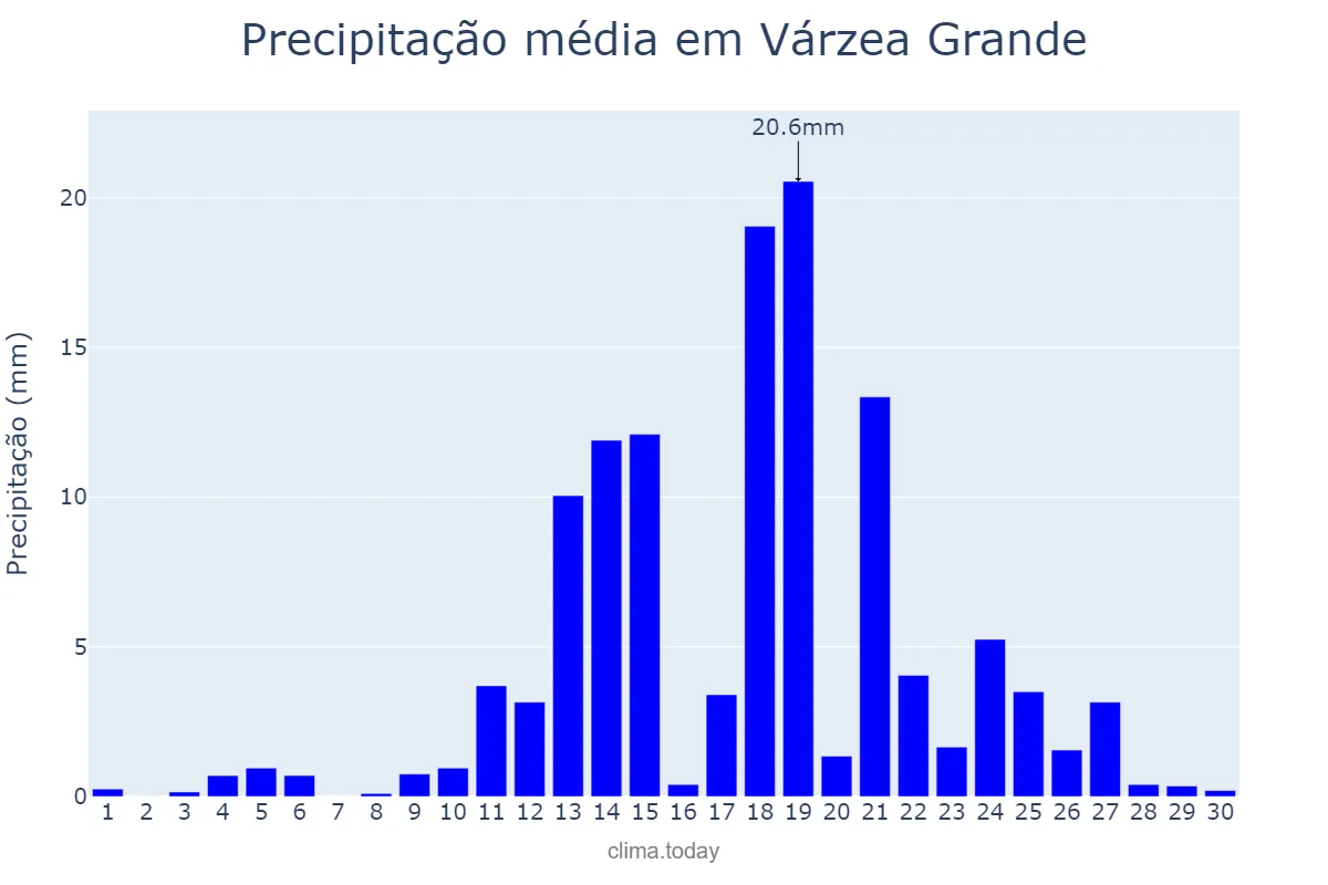 Precipitação em abril em Várzea Grande, PI, BR