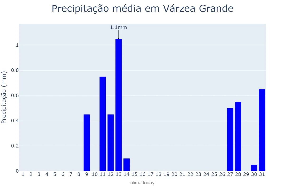 Precipitação em agosto em Várzea Grande, PI, BR