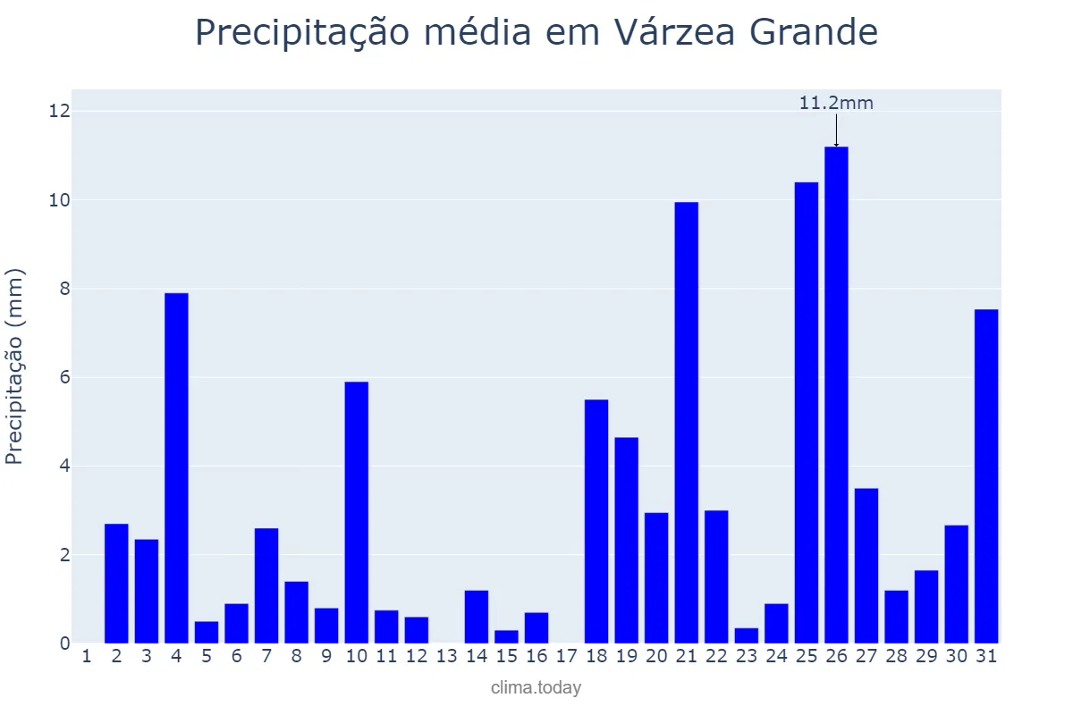 Precipitação em dezembro em Várzea Grande, PI, BR