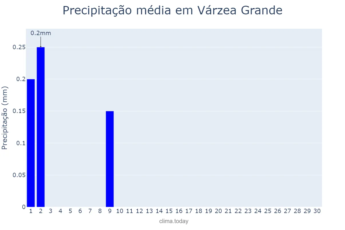 Precipitação em junho em Várzea Grande, PI, BR