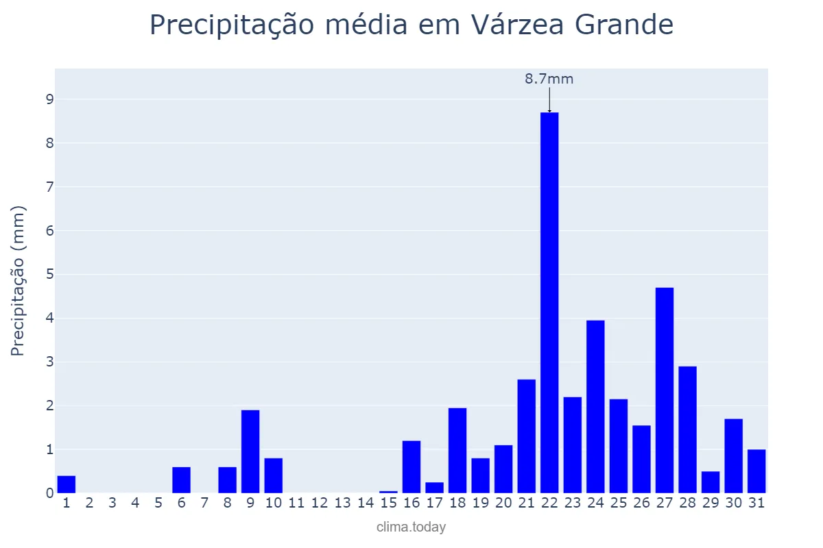 Precipitação em outubro em Várzea Grande, PI, BR