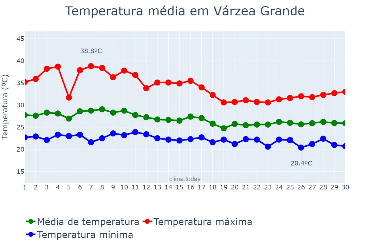 Temperatura em abril em Várzea Grande, PI, BR