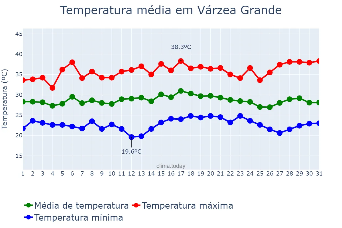 Temperatura em dezembro em Várzea Grande, PI, BR