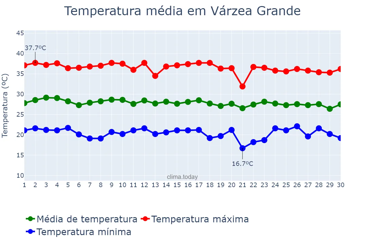 Temperatura em junho em Várzea Grande, PI, BR
