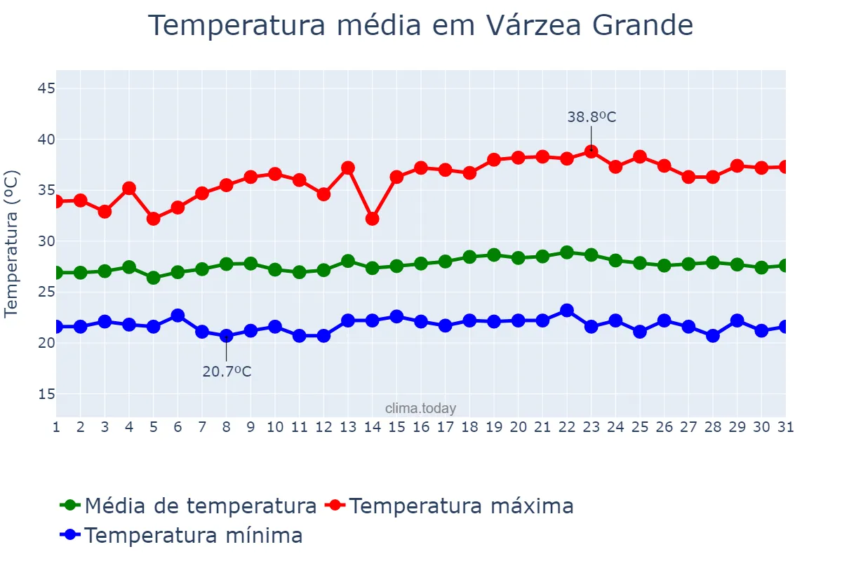 Temperatura em maio em Várzea Grande, PI, BR