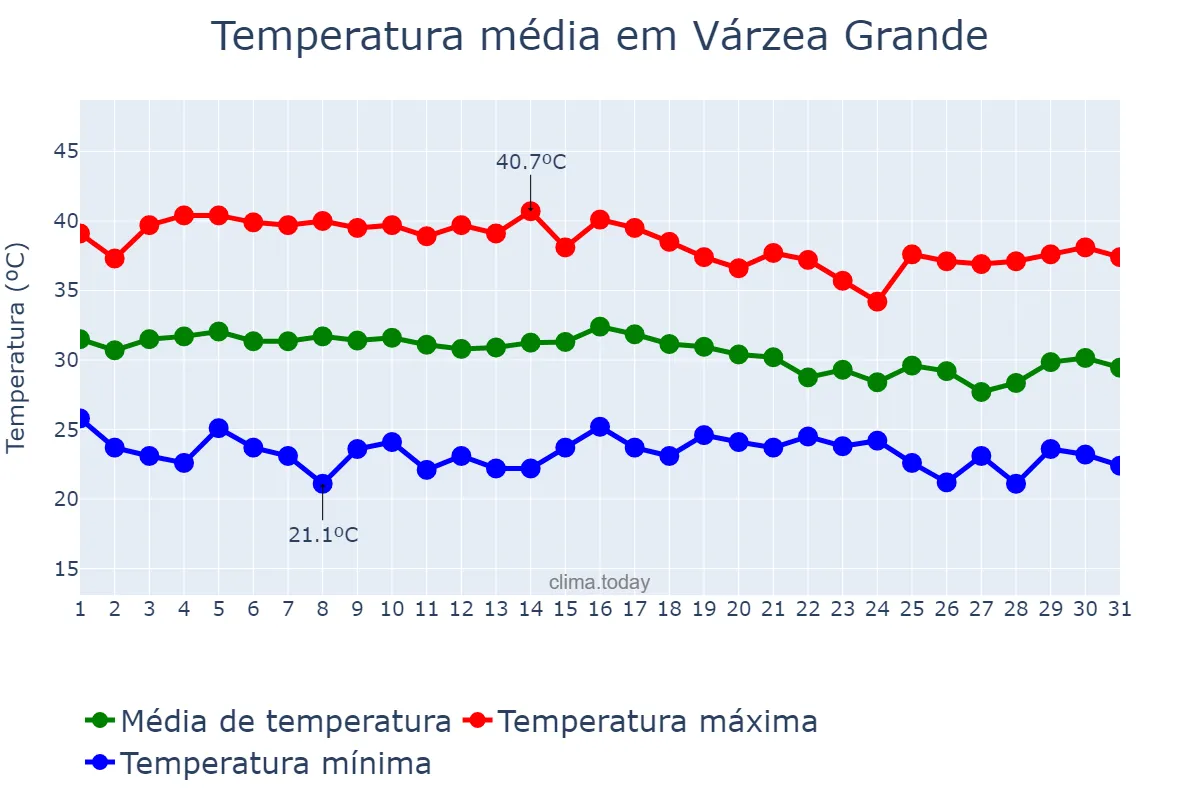 Temperatura em outubro em Várzea Grande, PI, BR