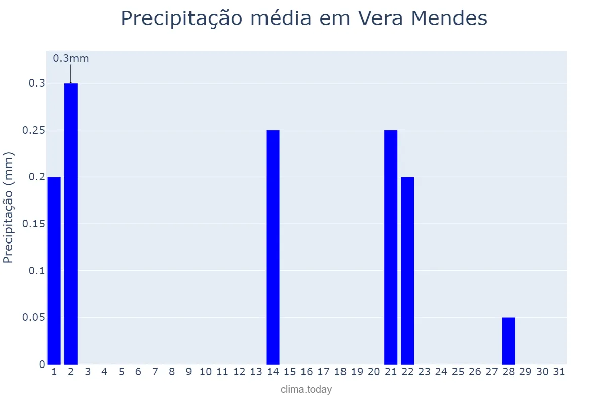 Precipitação em maio em Vera Mendes, PI, BR