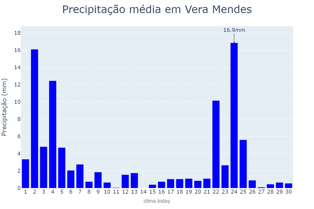 Precipitação em novembro em Vera Mendes, PI, BR