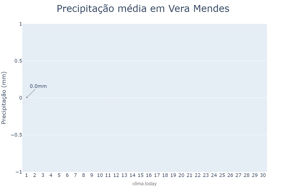 Precipitação em setembro em Vera Mendes, PI, BR