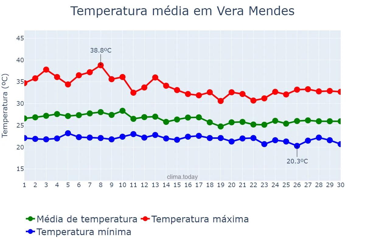 Temperatura em abril em Vera Mendes, PI, BR