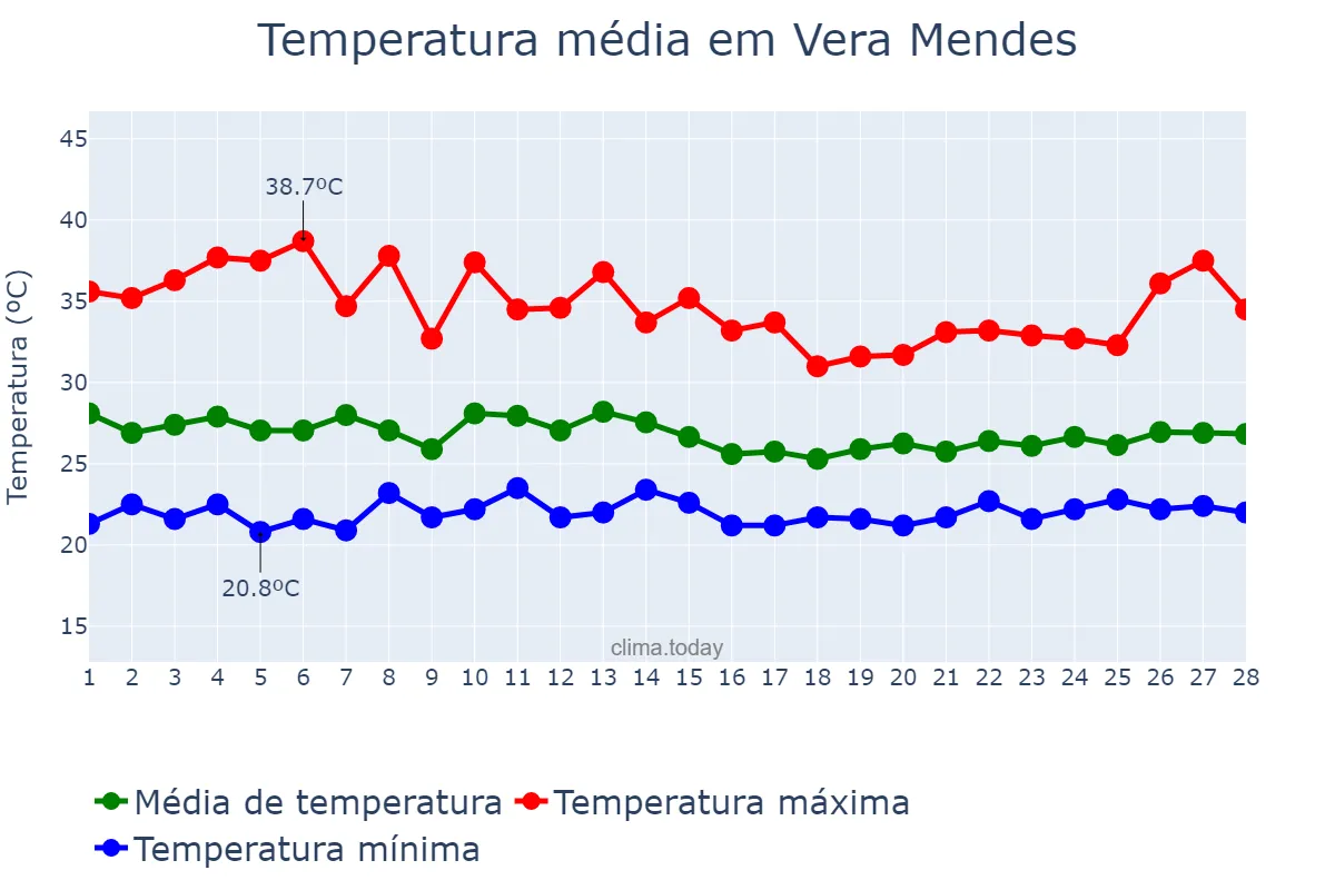 Temperatura em fevereiro em Vera Mendes, PI, BR