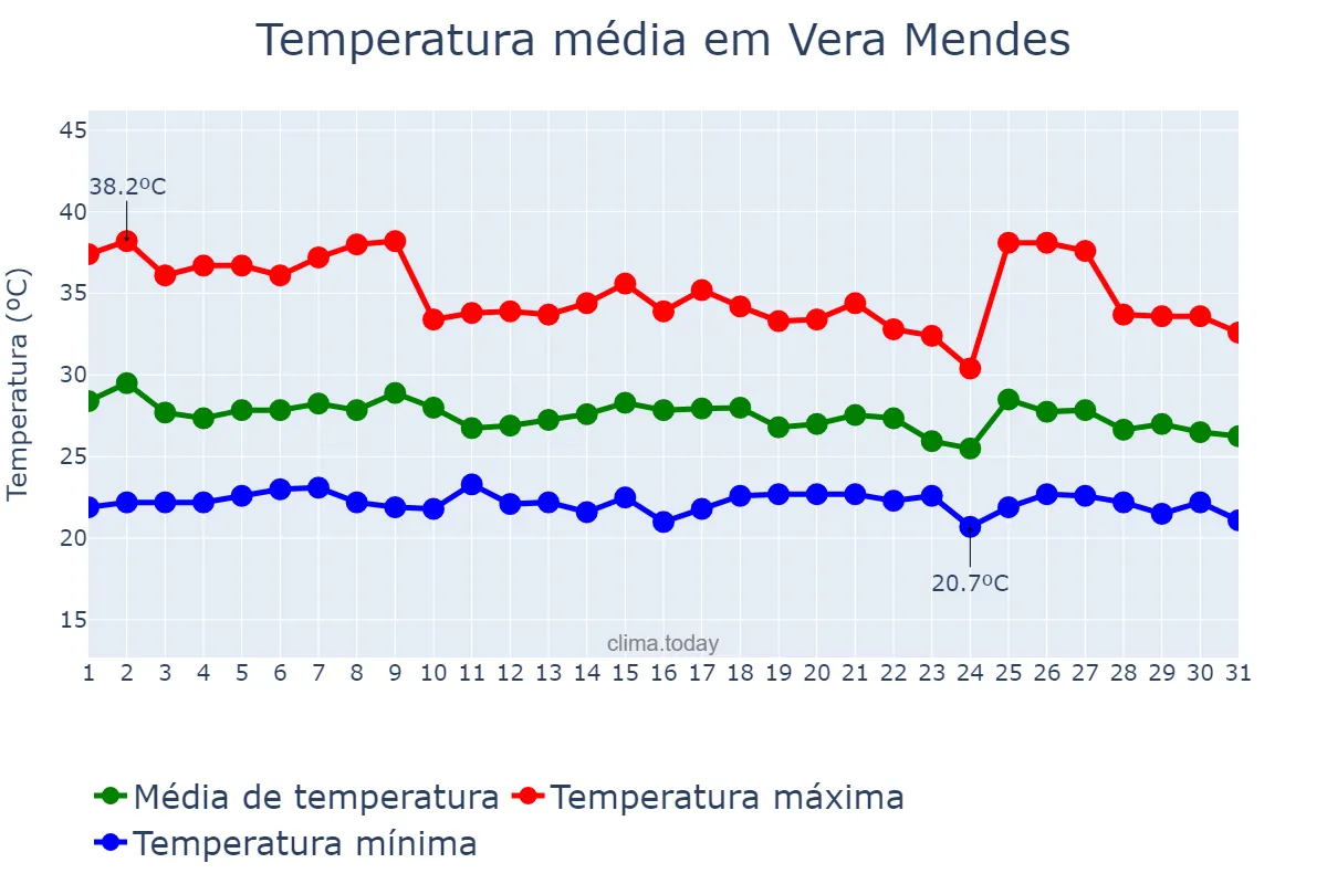 Temperatura em janeiro em Vera Mendes, PI, BR