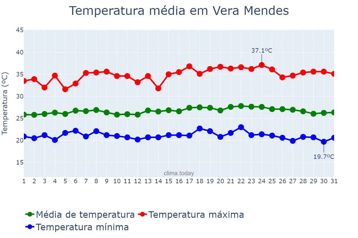 Temperatura em maio em Vera Mendes, PI, BR