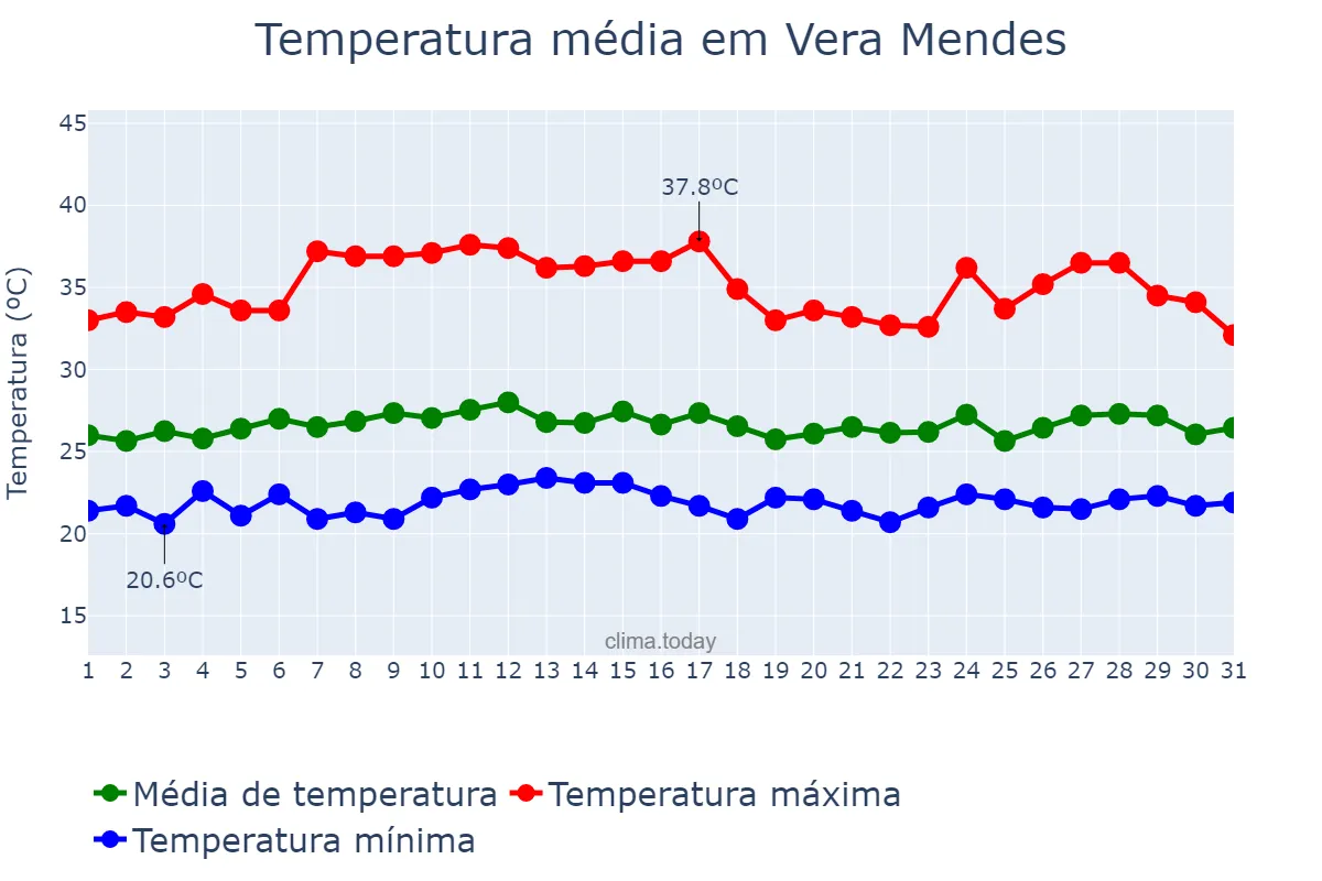 Temperatura em marco em Vera Mendes, PI, BR