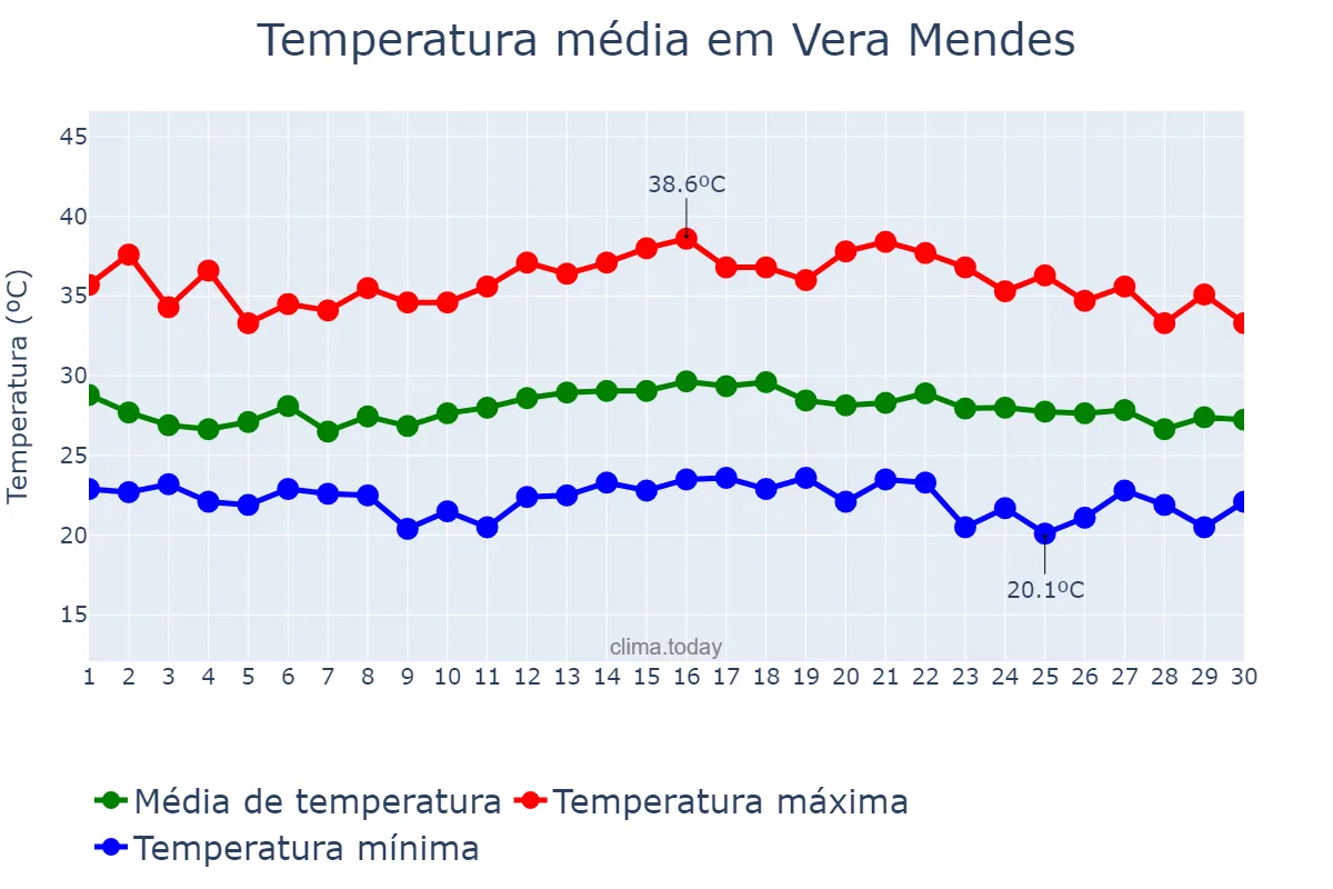 Temperatura em novembro em Vera Mendes, PI, BR