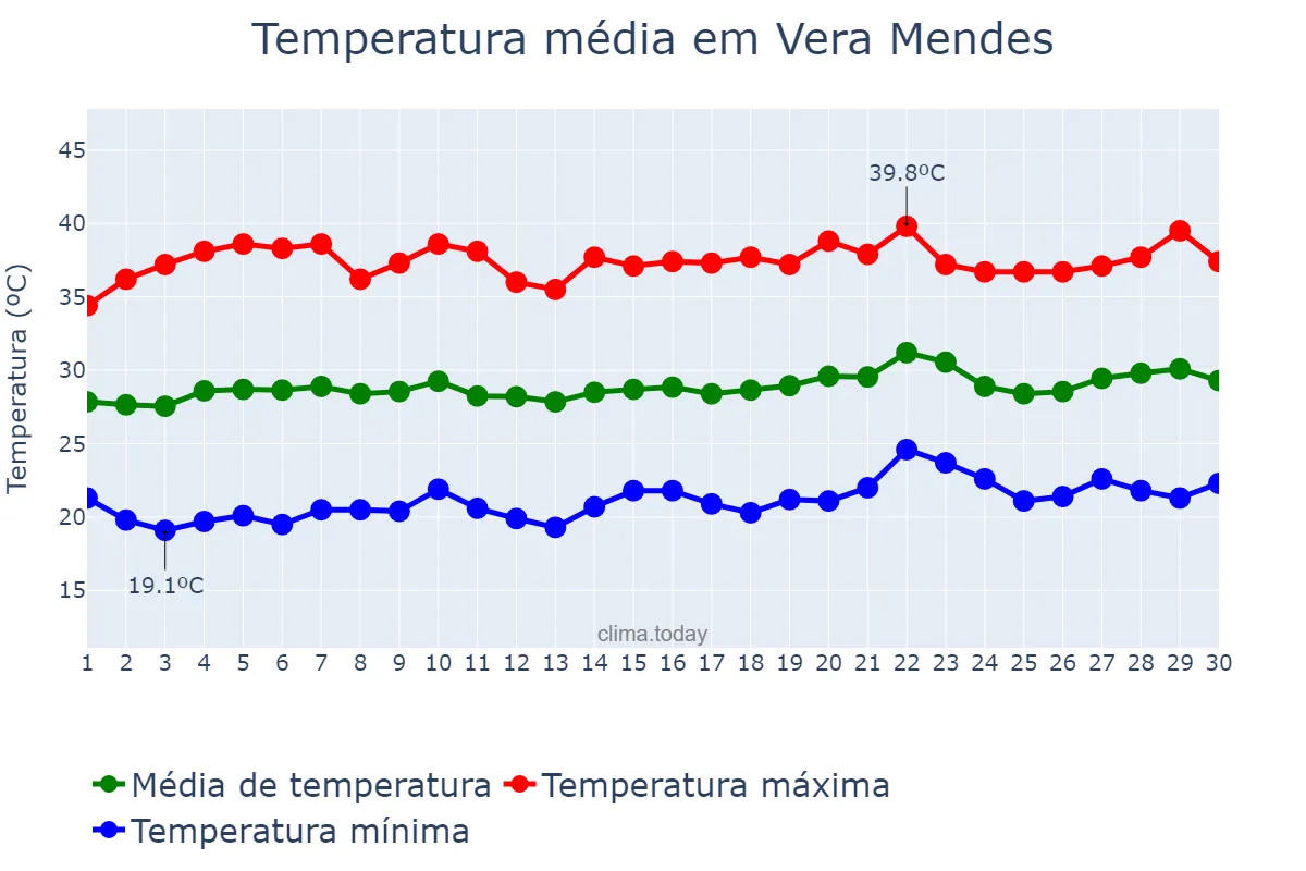 Temperatura em setembro em Vera Mendes, PI, BR