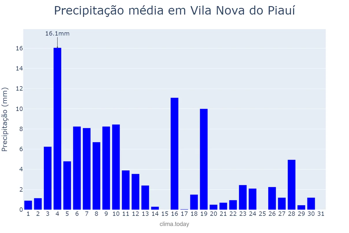 Precipitação em janeiro em Vila Nova do Piauí, PI, BR