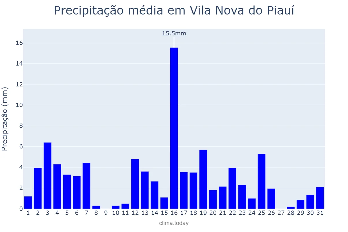 Precipitação em marco em Vila Nova do Piauí, PI, BR